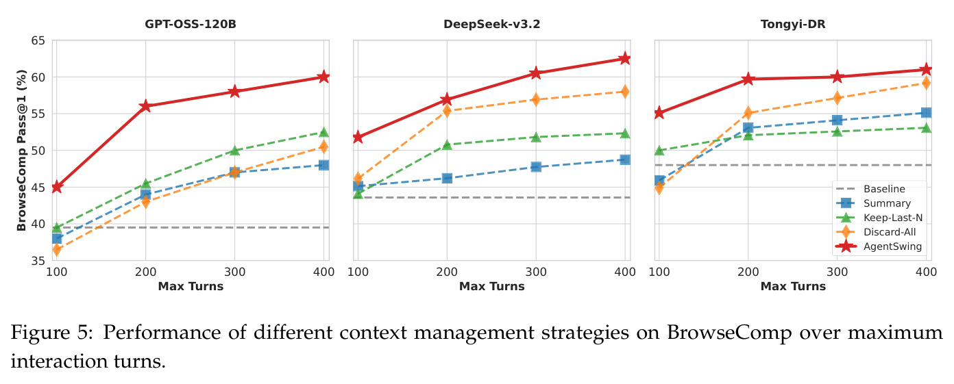 Performance of different context management strategies on BrowseComp over maximum interaction turns.