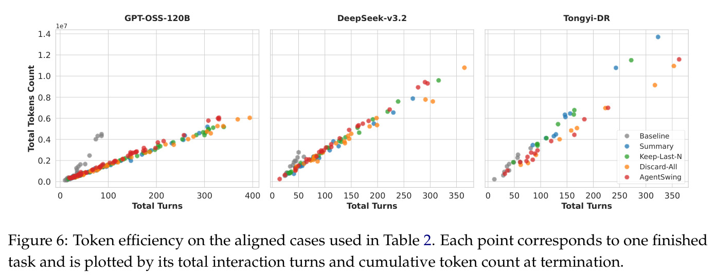Token efficiency on the aligned cases used in Table 2.