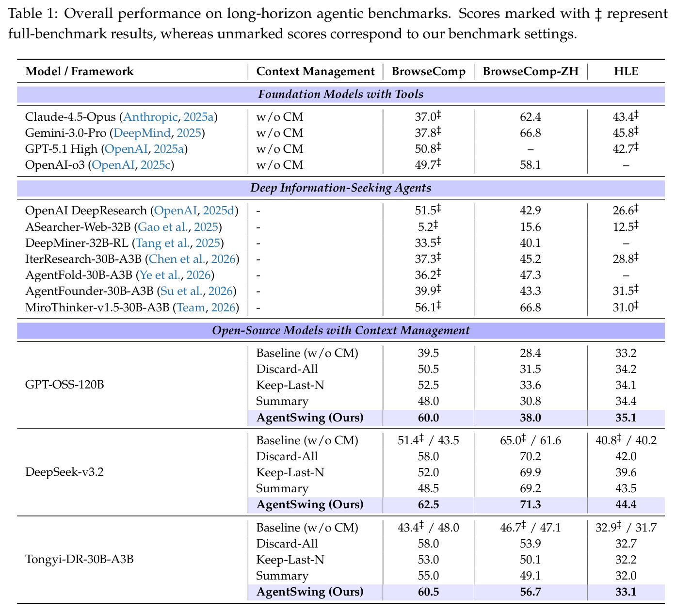 Overall performance on long-horizon agentic benchmarks.