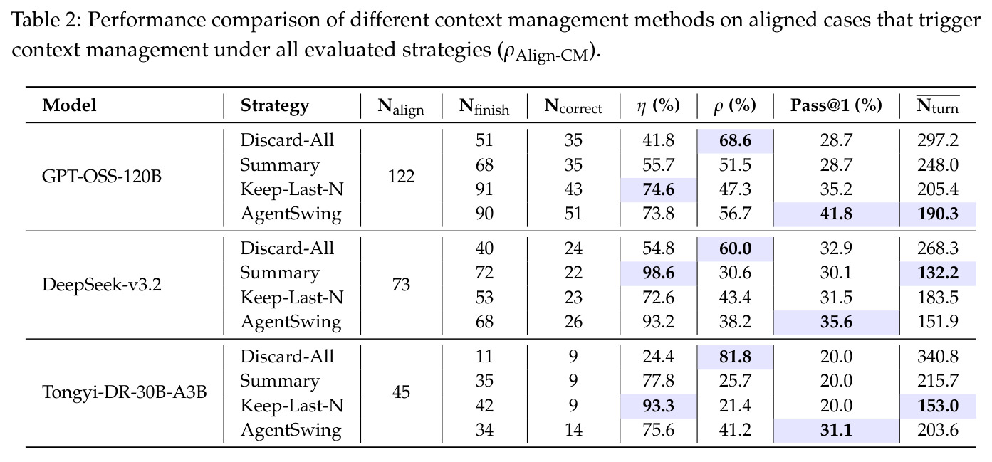 Performance comparison of different context management methods on aligned cases that trigger context management under all evaluated strategies (ρ^Align-CM).