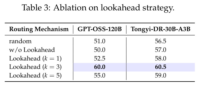 Ablation on lookahead strategy.