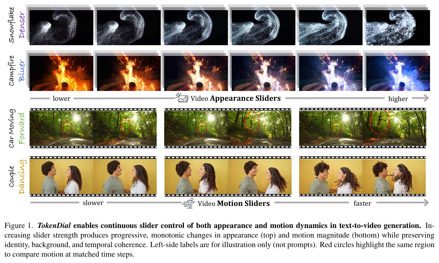 TokenDial enables continuous slider control of both appearance and motion dynamics in text-to-video generation.