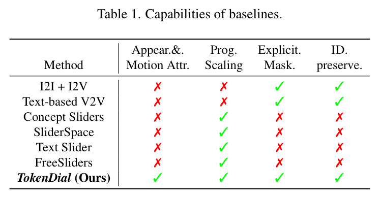 Capabilities of baselines.