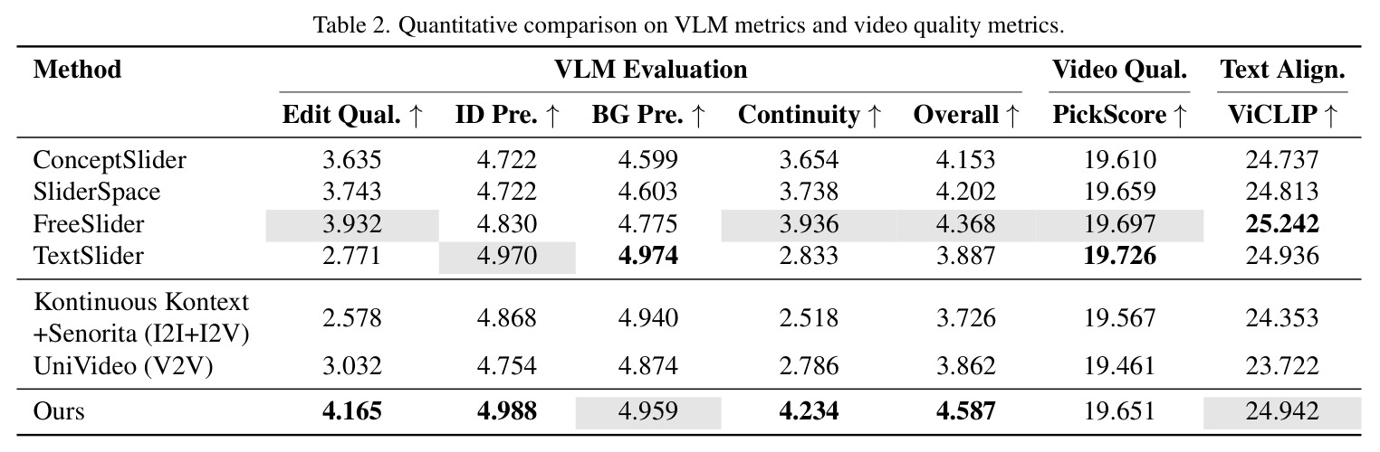 Quantitative comparison on VLM metrics and video quality metrics.