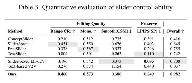 Quantitative evaluation of slider controllability.