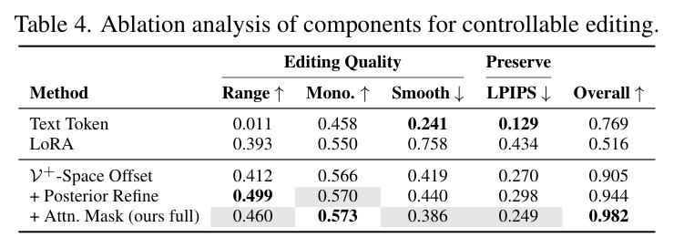 Ablation analysis of components for controllable editing.