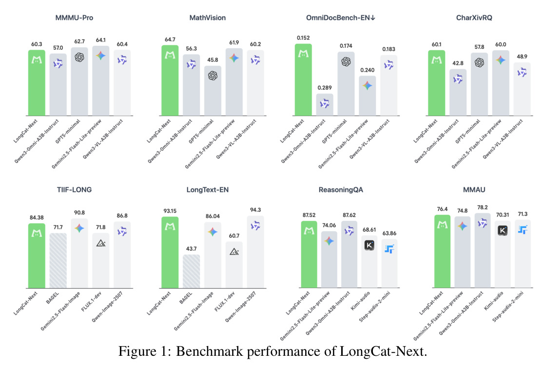 Benchmark performance of LongCat-Next.