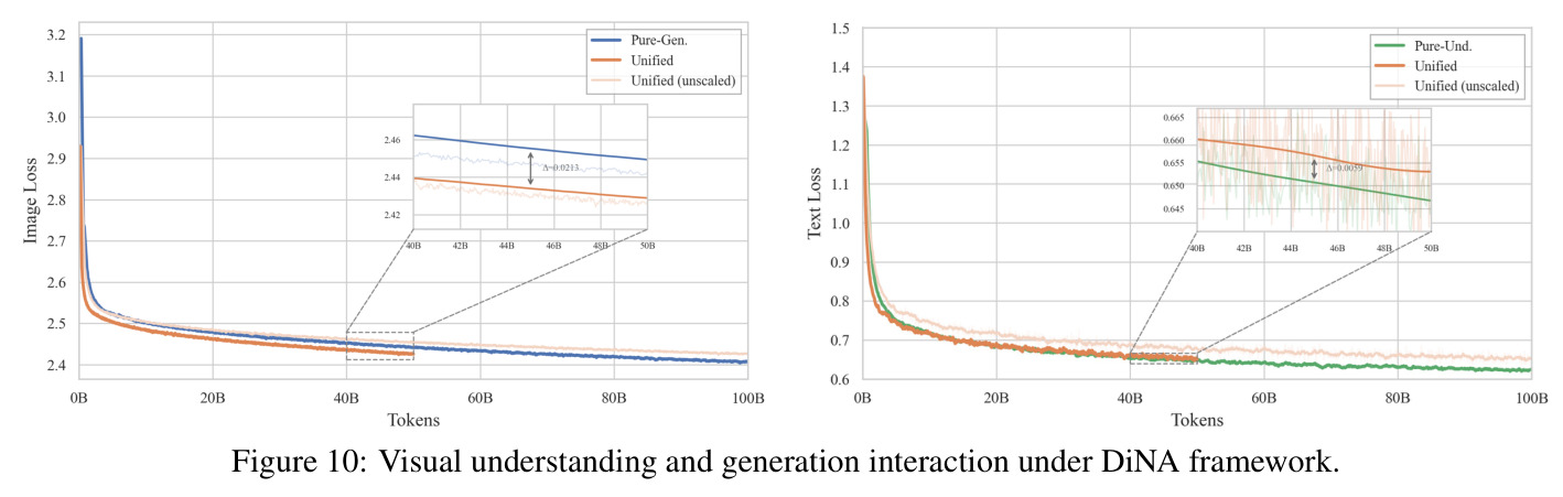 Visual understanding and generation interaction under DiNA framework.