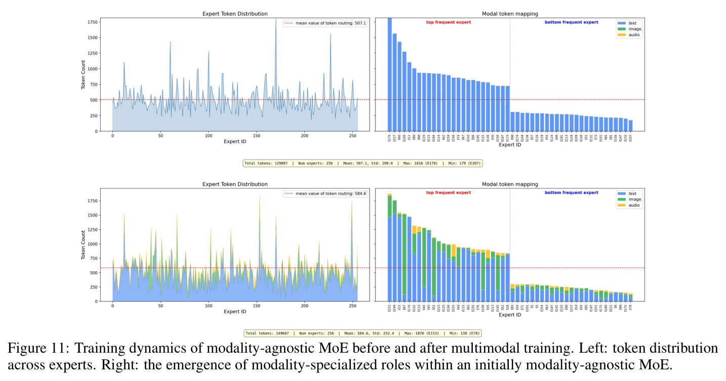 Training dynamics of modality-agnostic MoE before and after multimodal training.