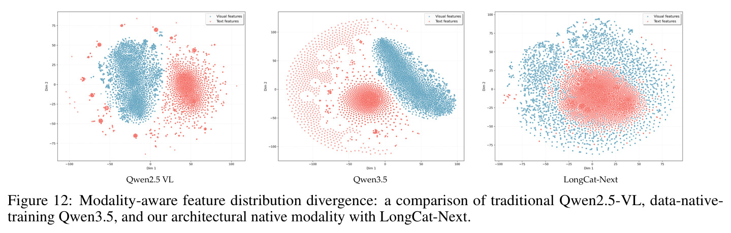 Modality-aware feature distribution divergence: a comparison of traditional Qwen2.5-VL, data-native-training Qwen3.5, and our architectural native modality with LongCat-Next.