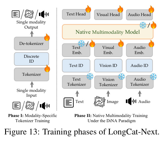 Training phases of LongCat-Next.