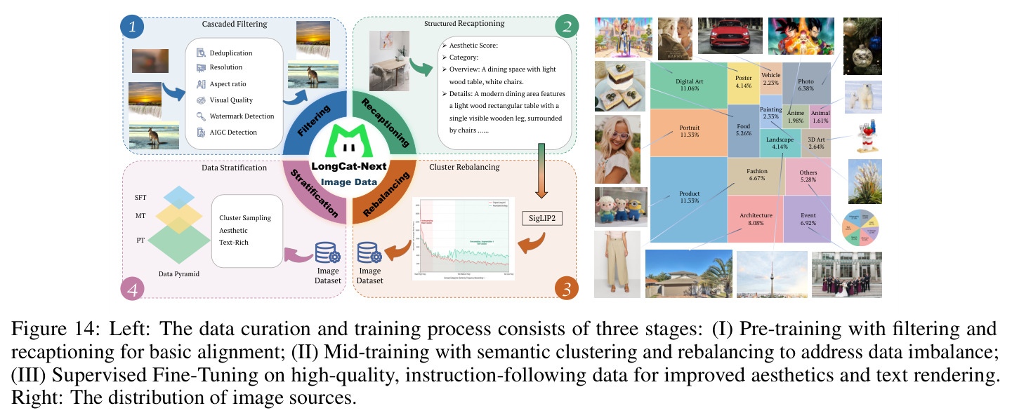Data curation and training process (left) and image source distribution (right).