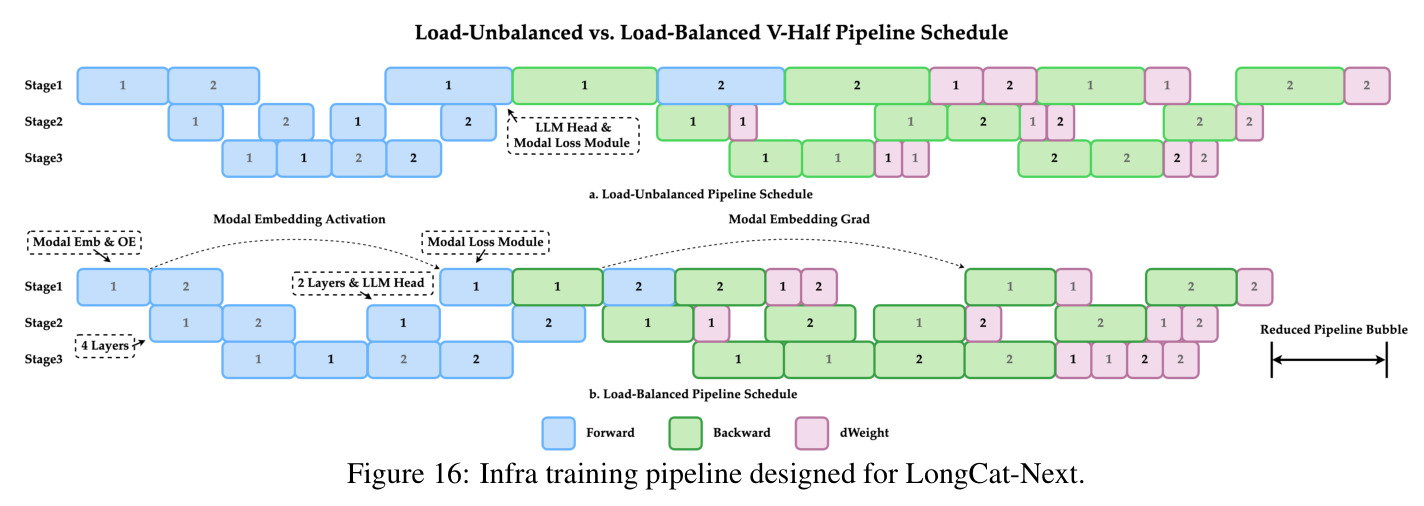 Infra training pipeline designed for LongCat-Next.
