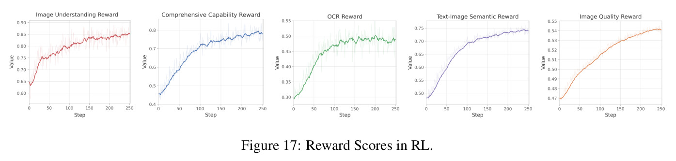 Reward Scores in RL.