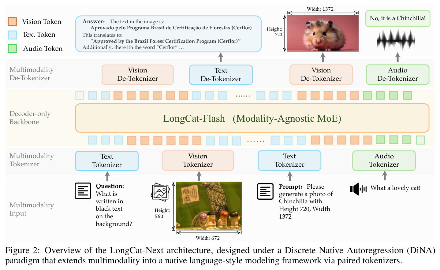 Overview of the LongCat-Next architecture, designed under a Discrete Native Autoregression (DiNA) paradigm that extends multimodality into a native language-style modeling framework via paired tokenizers.