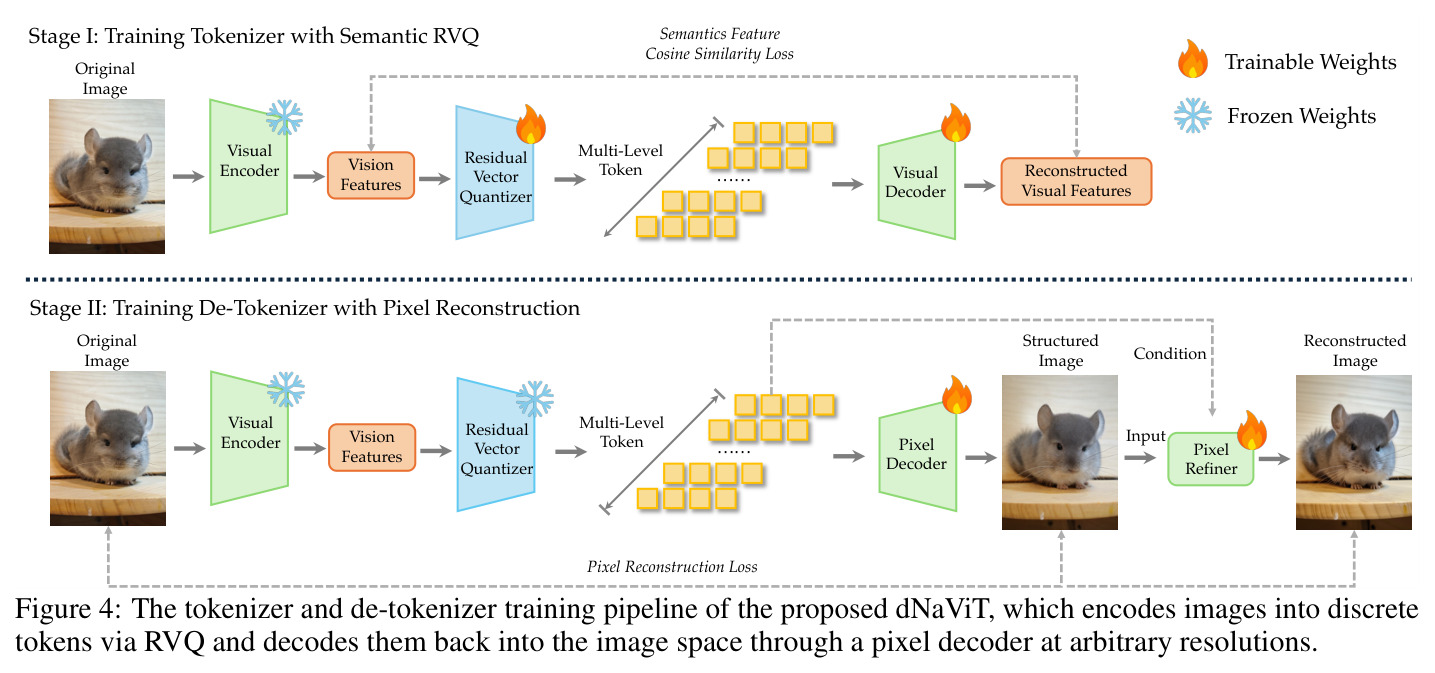 The tokenizer and de-tokenizer training pipeline of the proposed dNaViT, which encodes images into discrete tokens via RVQ and decodes them back into the image space through a pixel decoder at arbitrary resolutions.