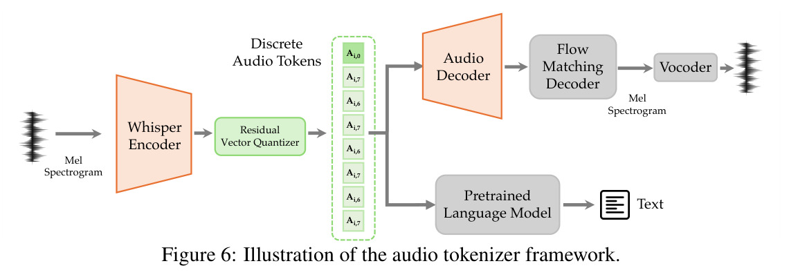 Illustration of the audio tokenizer framework.