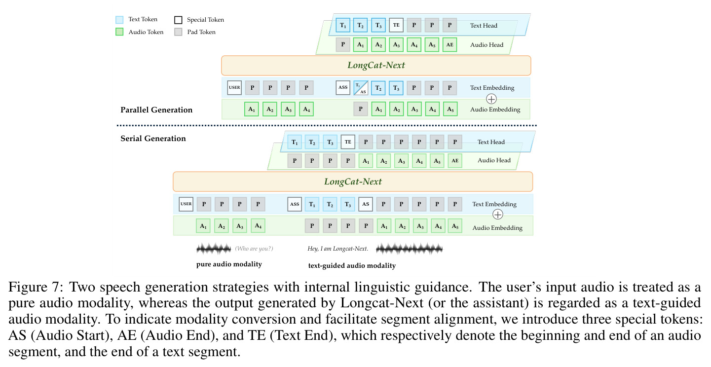 Two speech generation strategies with internal linguistic guidance.
