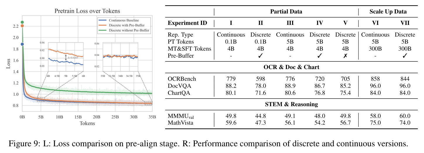 L: Loss comparison on pre-align stage. R: Performance comparison of discrete and continuous versions.
