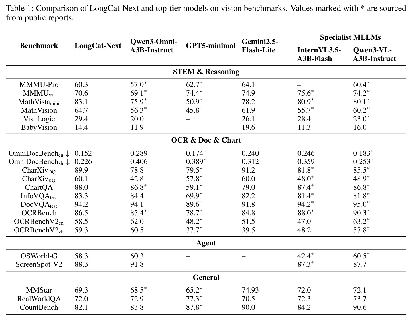 Comparison of LongCat-Next and top-tier models on vision benchmarks.