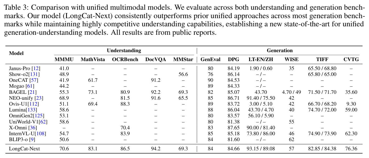 Comparison with unified multimodal models.