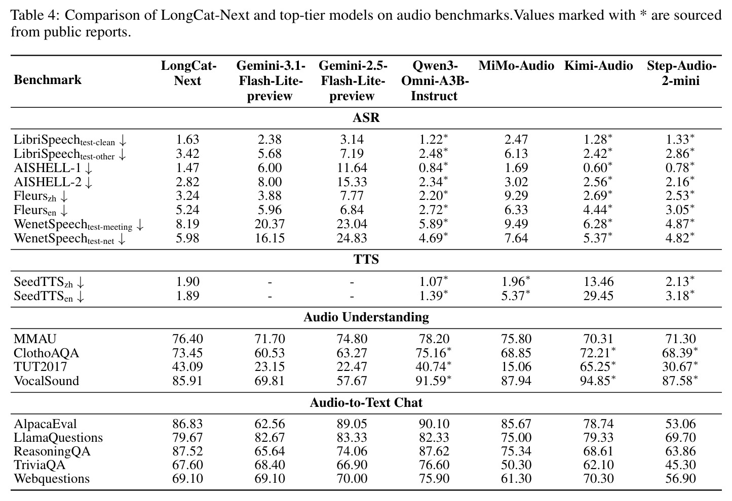 Comparison of LongCat-Next and top-tier models on audio benchmarks.