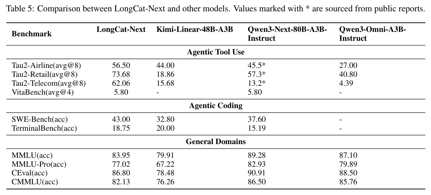 Comparison between LongCat-Next and other models on text benchmarks.