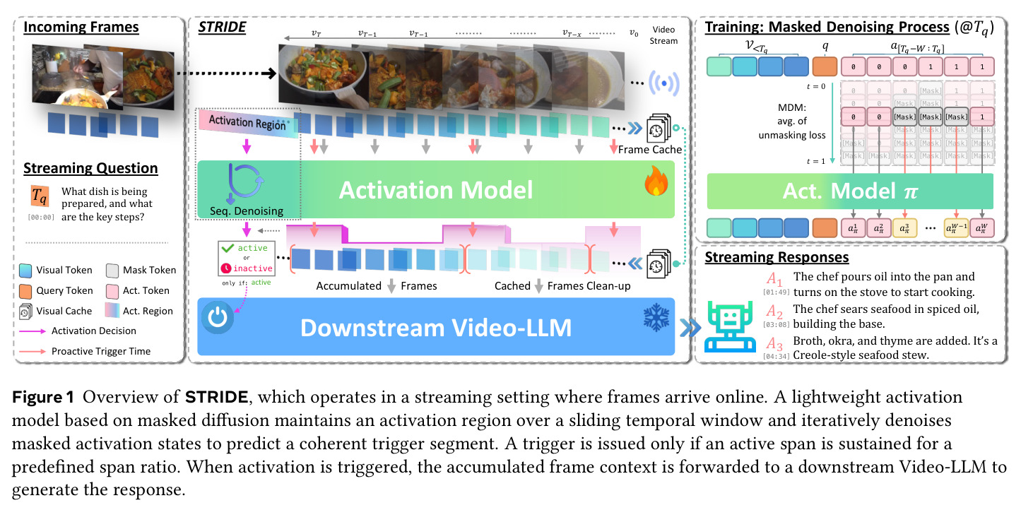Overview of STRIDE, which operates in a streaming setting where frames arrive online. A lightweight activation model based on masked diffusion maintains an activation region over a sliding temporal window and iteratively denoises masked activation states to predict a coherent trigger segment. A trigger is issued only if an active span is sustained for a predefined span ratio. When activation is triggered, the accumulated frame context is forwarded to a downstream Video-LLM to generate the response.