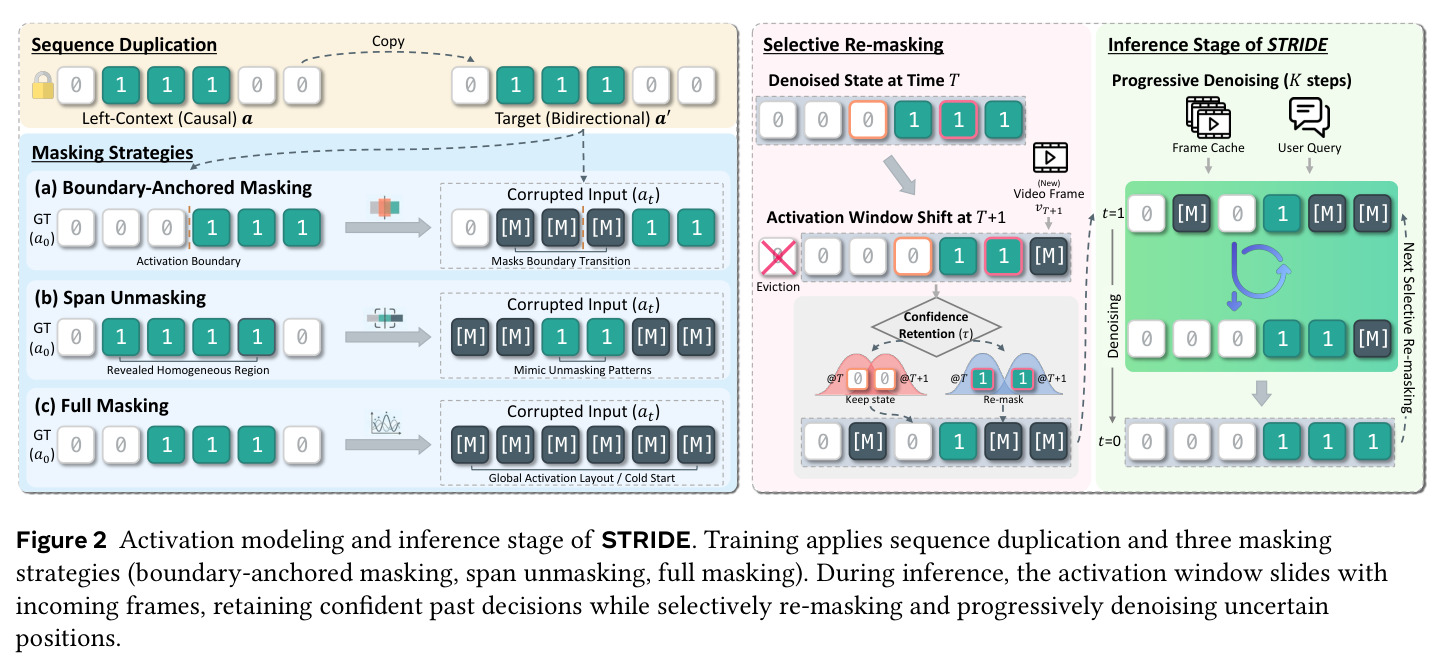 Activation modeling and inference stage of STRIDE. Training applies sequence duplication and three masking strategies (boundary-anchored masking, span unmasking, full masking). During inference, the activation window slides with incoming frames, retaining confident past decisions while selectively re-masking and progressively denoising uncertain positions.