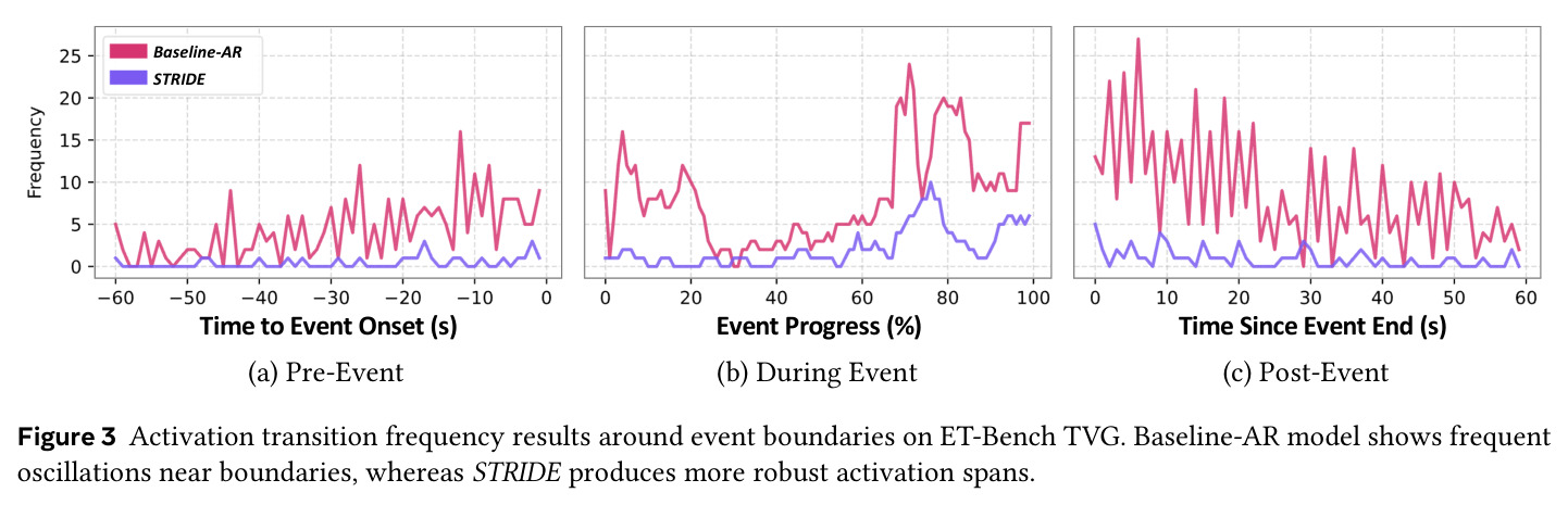 Activation transition frequency results around event boundaries on ET-Bench TVG. Baseline-AR model shows frequent oscillations near boundaries, whereas STRIDE produces more robust activation spans.