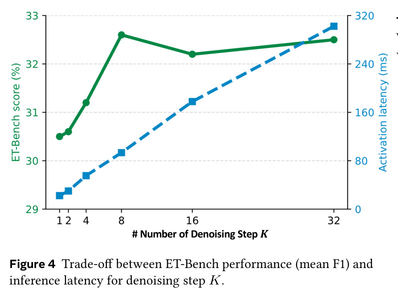Trade-off between ET-Bench performance (mean F1) and inference latency for denoising step K.