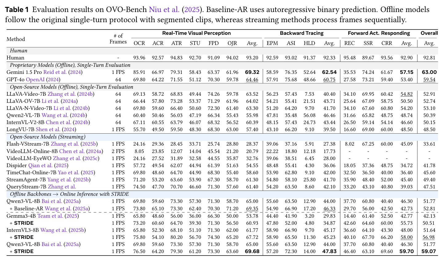 Evaluation results on OVO-Bench Niu et al. (2025). Baseline-AR uses autoregressive binary prediction. Offline models follow the original single-turn protocol with segmented clips, whereas streaming methods process frames sequentially.