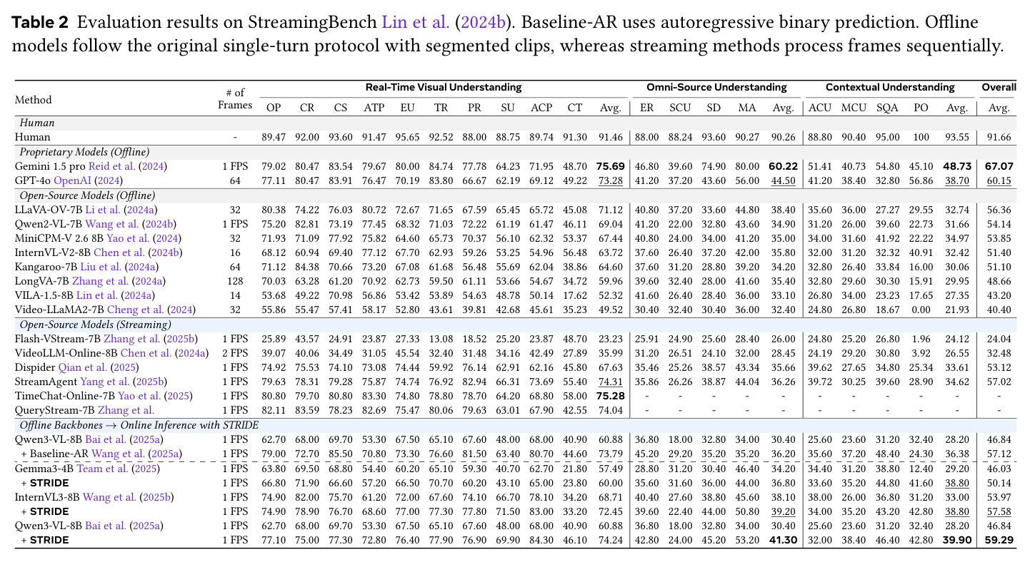 Evaluation results on StreamingBench Lin et al. (2024b). Baseline-AR uses autoregressive binary prediction. Offline models follow the original single-turn protocol with segmented clips, whereas streaming methods process frames sequentially.
