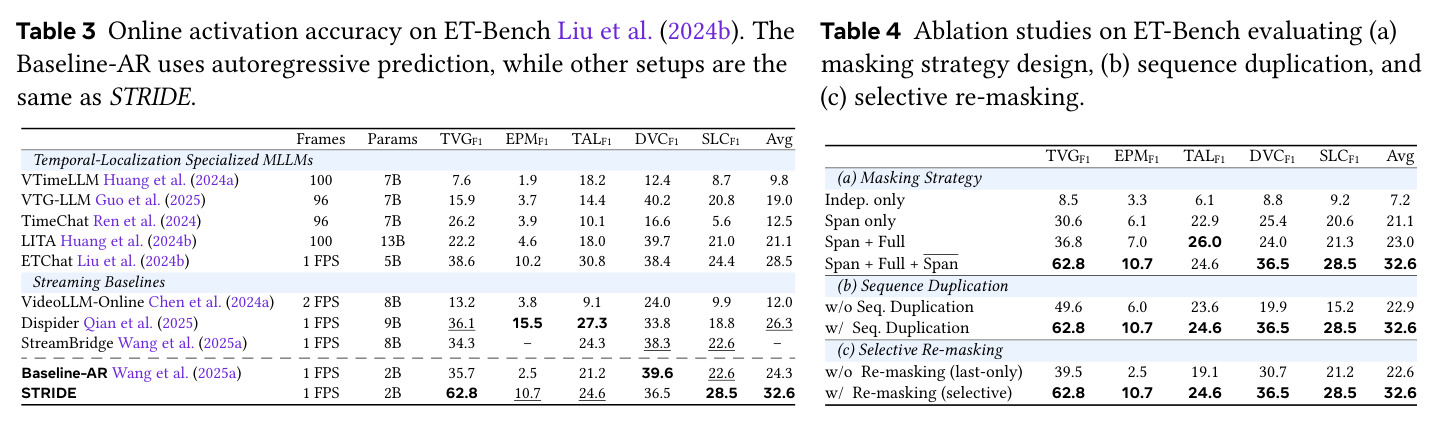 Online activation accuracy on ET-Bench Liu et al. (2024b). The Baseline-AR uses autoregressive prediction, while other setups are the same as STRIDE.