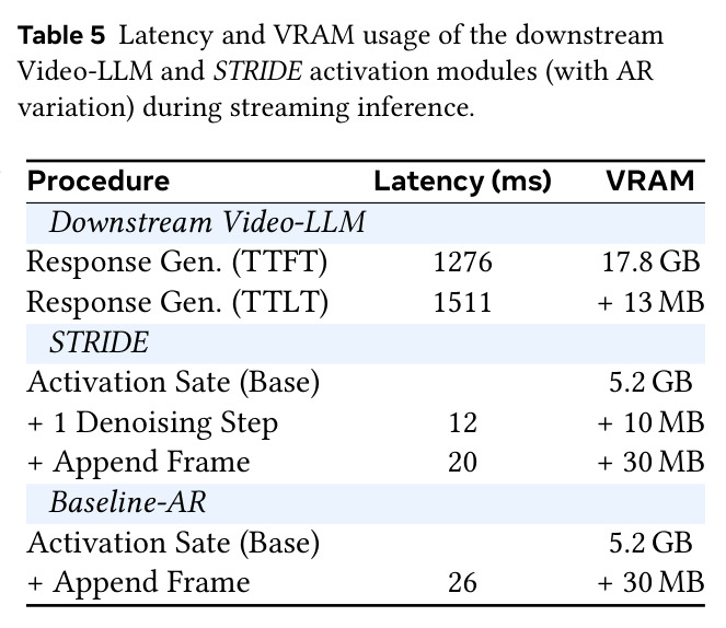 Latency and VRAM usage of the downstream Video-LLM and STRIDE activation modules (with AR variation) during streaming inference.