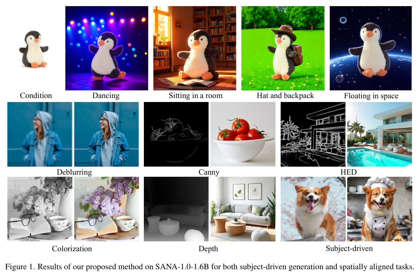 Results of our proposed method on SANA-1.0-1.6B for both subject-driven generation and spatially aligned tasks.