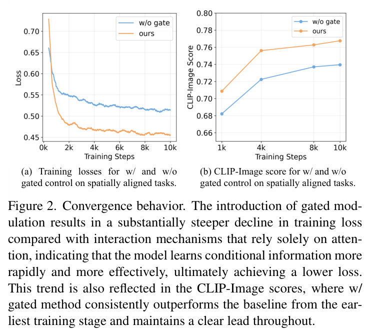Convergence behavior. The introduction of gated modulation results in a substantially steeper decline in training loss compared with interaction mechanisms that rely solely on attention.
