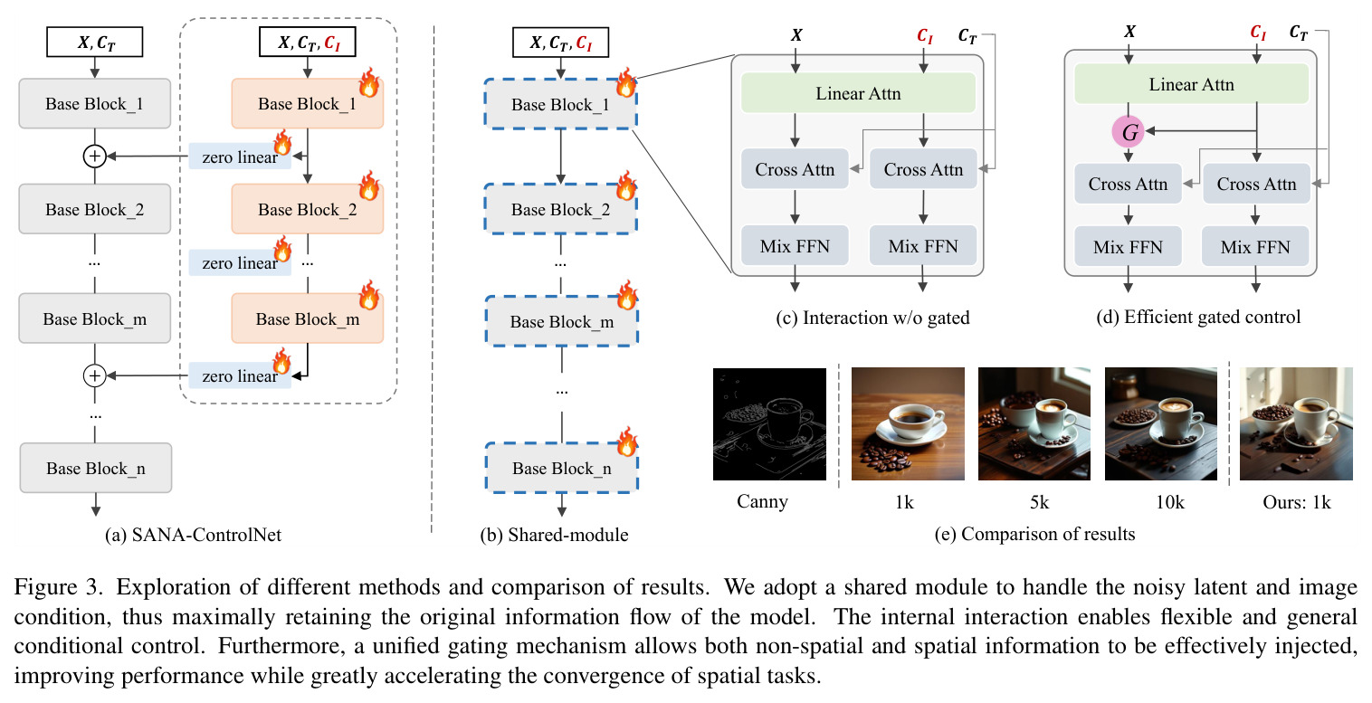 Exploration of different methods and comparison of results. We adopt a shared module to handle the noisy latent and image condition, thus maximally retaining the original information flow of the model.