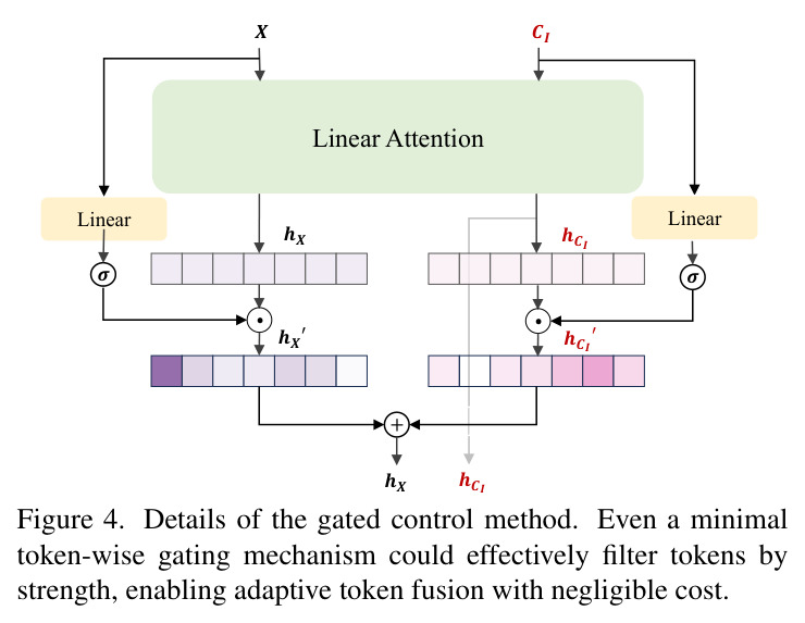 Details of the gated control method. Even a minimal token-wise gating mechanism could effectively filter tokens by strength, enabling adaptive token fusion with negligible cost.