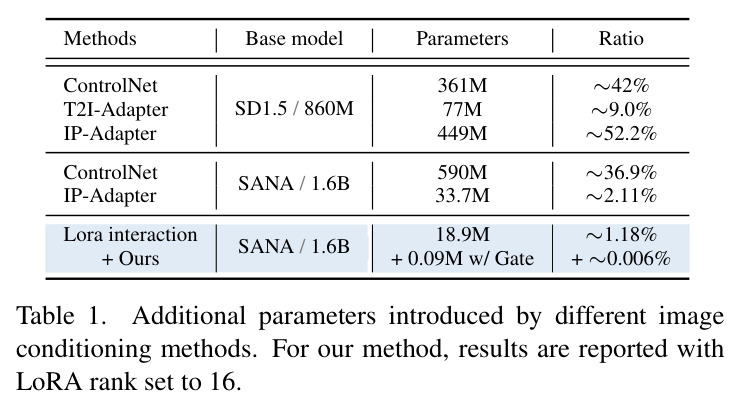 Additional parameters introduced by different image conditioning methods. For our method, results are reported with LoRA rank set to 16.