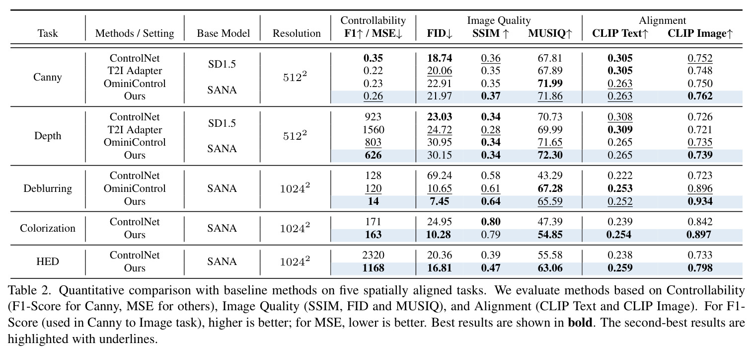 Quantitative comparison with baseline methods on five spatially aligned tasks. We evaluate methods based on Controllability (F1-Score for Canny, MSE for others), Image Quality (SSIM, FID and MUSIQ), and Alignment (CLIP Text and CLIP Image).