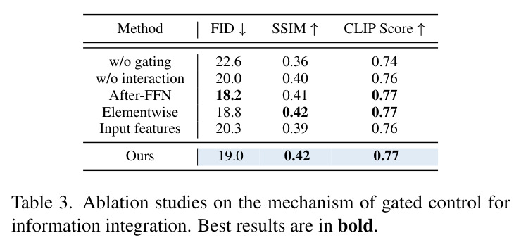 Ablation studies on the mechanism of gated control for information integration. Best results are in bold.