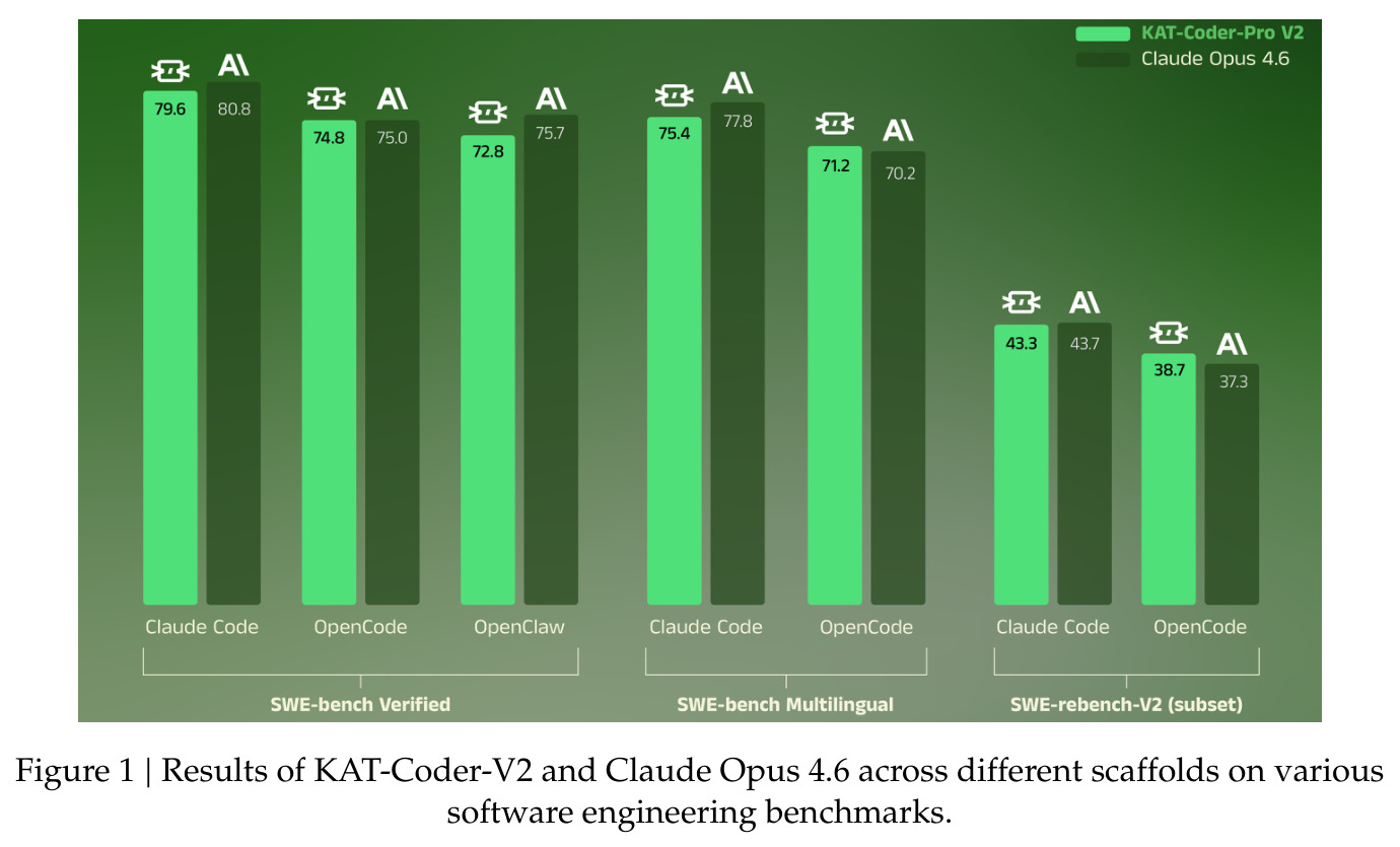 Results of KAT-Coder-V2 and Claude Opus 4.6 across different scaffolds on various software engineering benchmarks.
