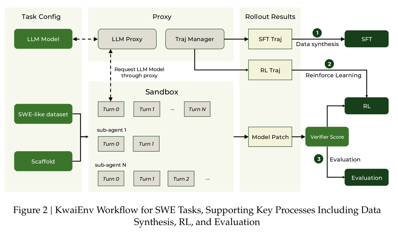 KwaiEnv Workflow for SWE Tasks, Supporting Key Processes Including Data Synthesis, RL, and Evaluation