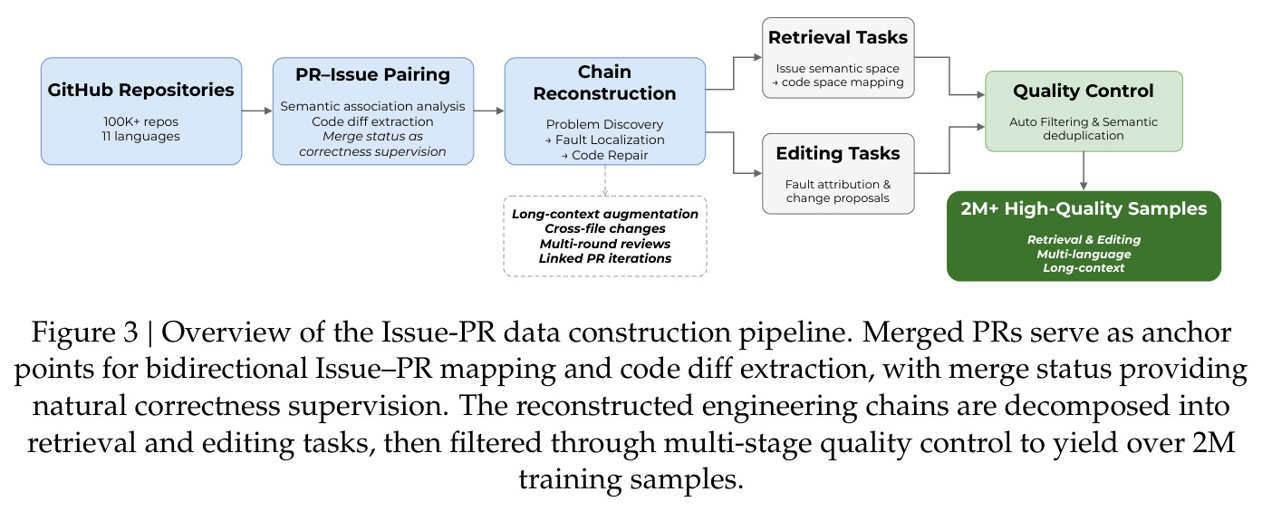 Overview of the Issue-PR data construction pipeline.