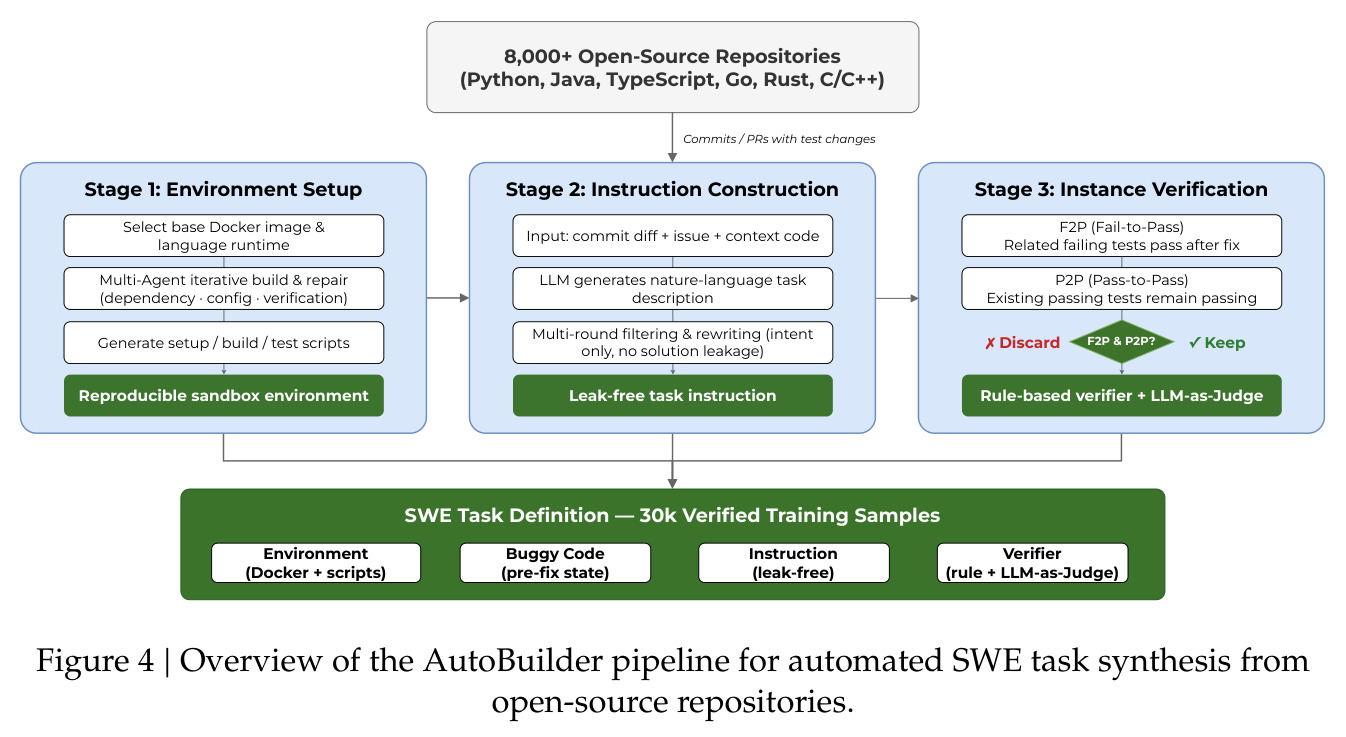 Overview of the AutoBuilder pipeline for automated SWE task synthesis from open-source repositories.