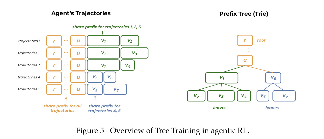 Overview of Tree Training in agentic RL.