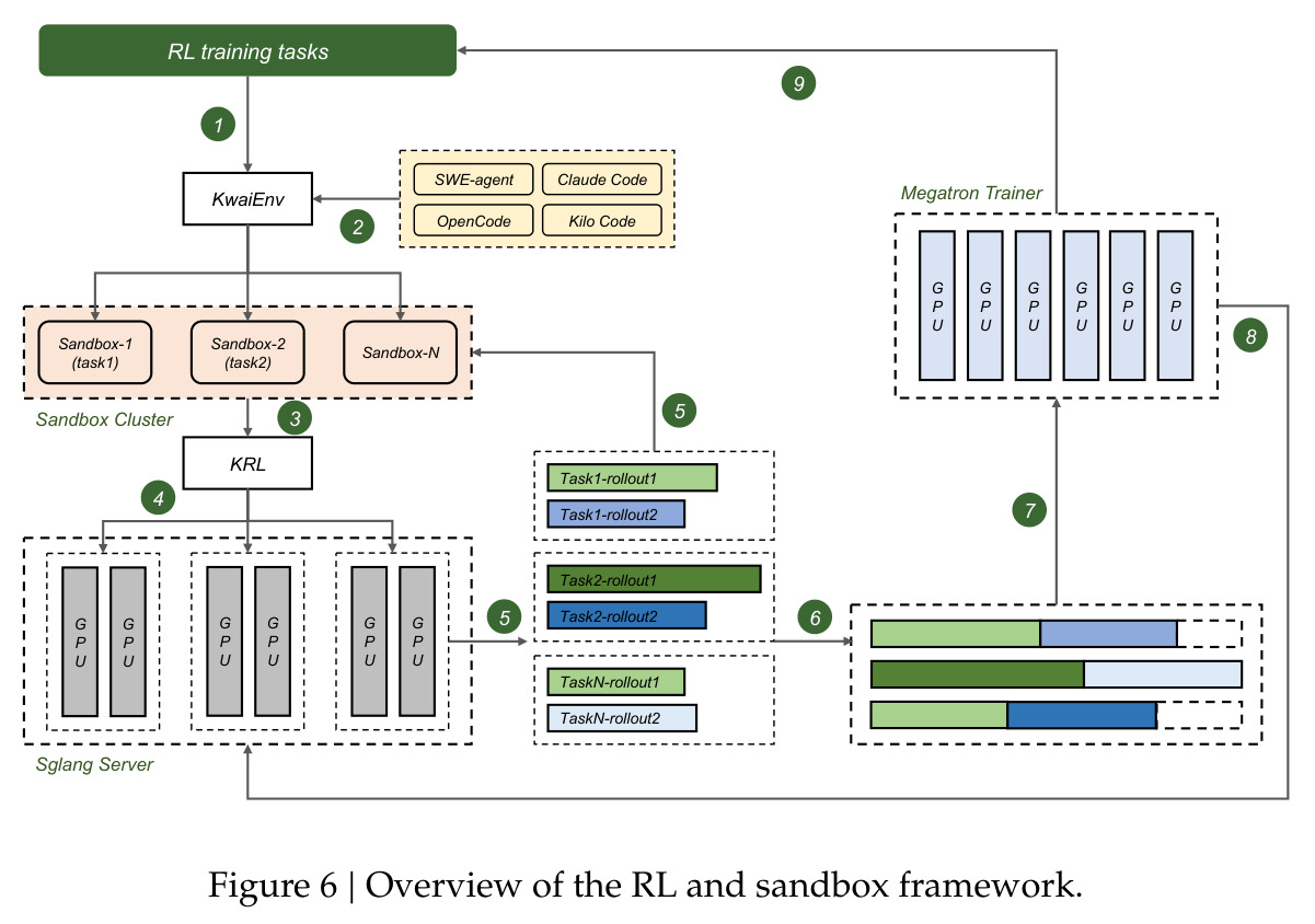Overview of the RL and sandbox framework.