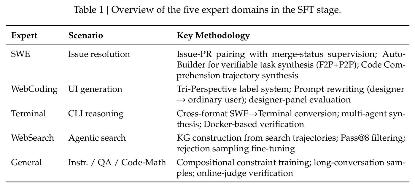 Overview of the five expert domains in the SFT stage.