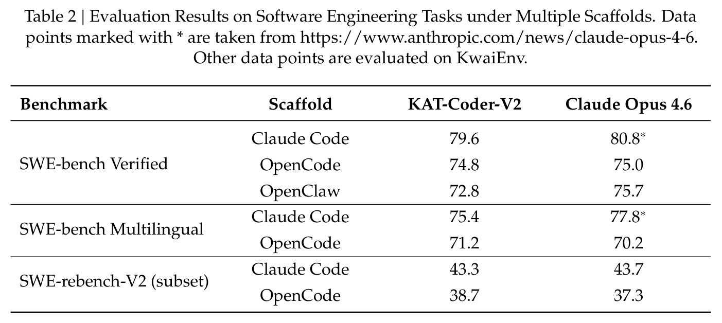 Evaluation Results on Software Engineering Tasks under Multiple Scaffolds.
